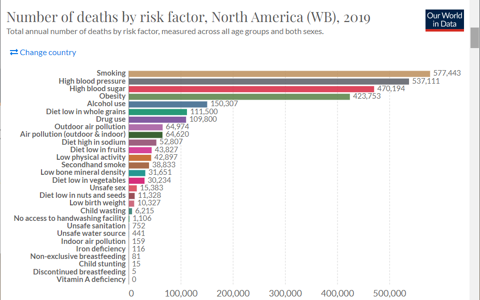 Regional deaths by Risk